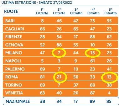 LOTTO E POLITICA: Sono usciti i numeri di Piro!